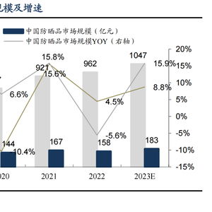 科思股份 防曬劑原料龍頭向下游拓展，開(kāi)啟日用化學(xué)新篇章
